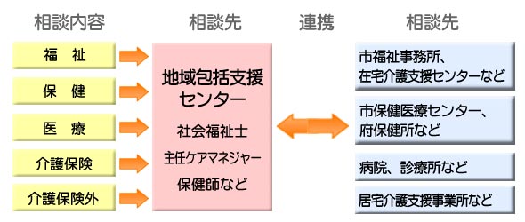 地域包括センターの役割